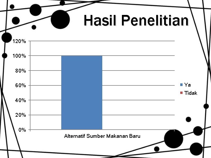 Hasil Penelitian 120% 100% 80% Ya 60% Tidak 40% 20% 0% Alternatif Sumber Makanan Hasil Penelitian 120% 100% 80% Ya 60% Tidak 40% 20% 0% Alternatif Sumber Makanan