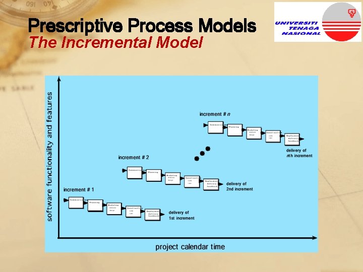 Prescriptive Process Models The Incremental Model 