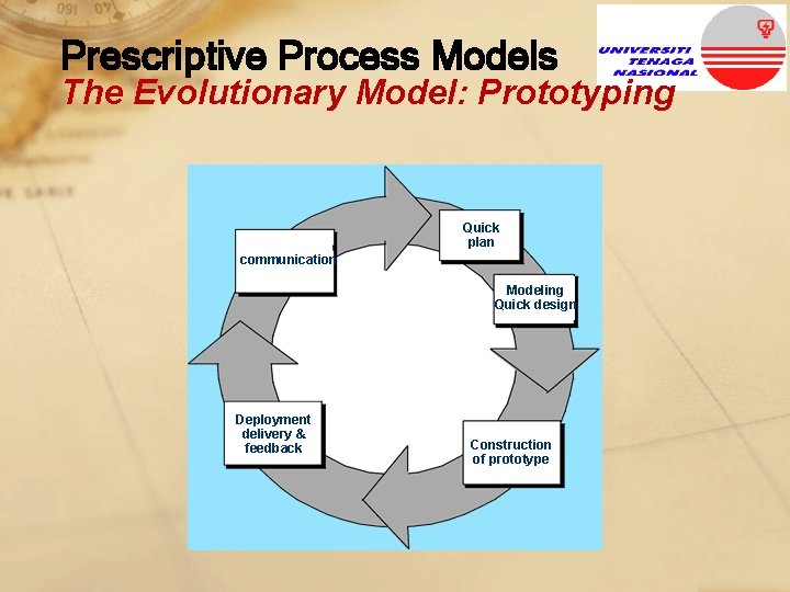 Prescriptive Process Models The Evolutionary Model: Prototyping Quick plan communication Modeling Quick design Deployment