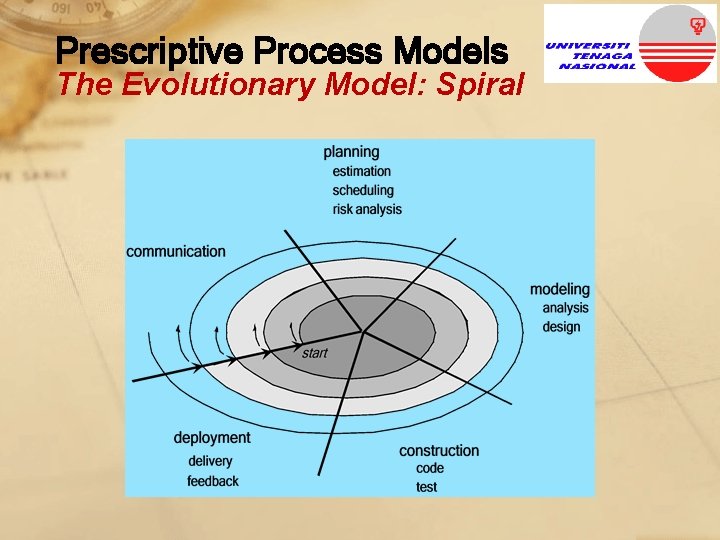 Prescriptive Process Models The Evolutionary Model: Spiral 