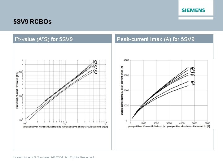 5 SV 9 RCBOs I²t-value (A²S) for 5 SV 9 Peak-current Imax (A) for