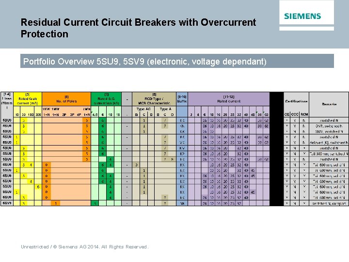 Residual Current Circuit Breakers with Overcurrent Protection Portfolio Overview 5 SU 9, 5 SV