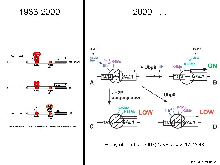 1963 -2000 - … Henry et al. (11/1/2003) Genes Dev. 17: 2648. MCB 140