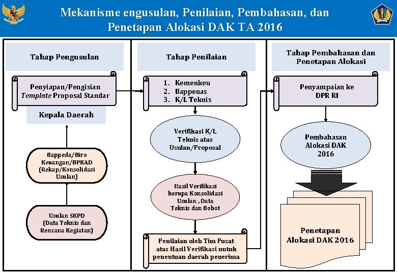 Mekanisme engusulan, Penilaian, Pembahasan, dan Penetapan Alokasi DAK TA 2016 Tahap Pengusulan Penyiapan/Pengisian Template