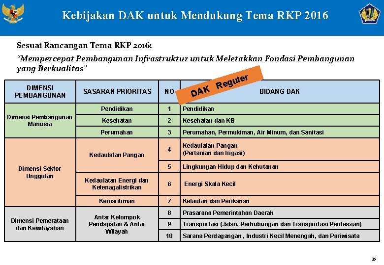 Kebijakan DAK untuk Mendukung Tema RKP 2016 Sesuai Rancangan Tema RKP 2016: “Mempercepat Pembangunan