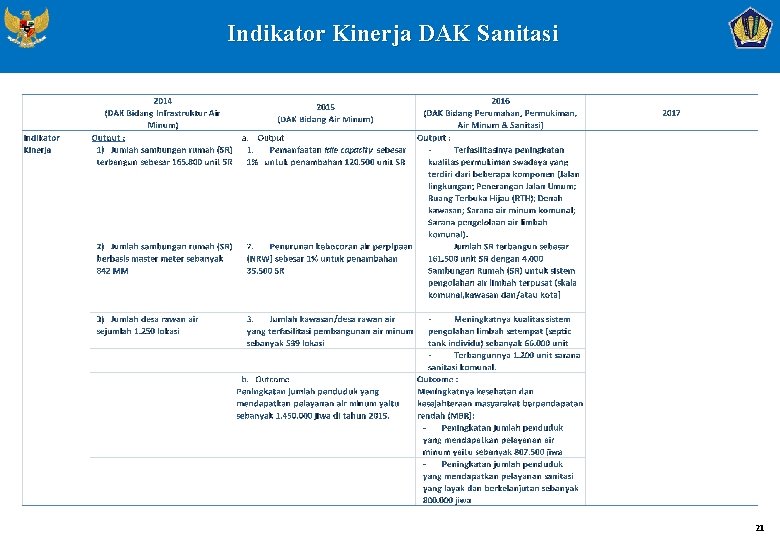 Indikator Kinerja DAK Sanitasi 21 