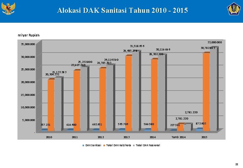 Alokasi DAK Sanitasi Tahun 2010 - 2015 milyar Rupiah 35, 000 31, 518. 656