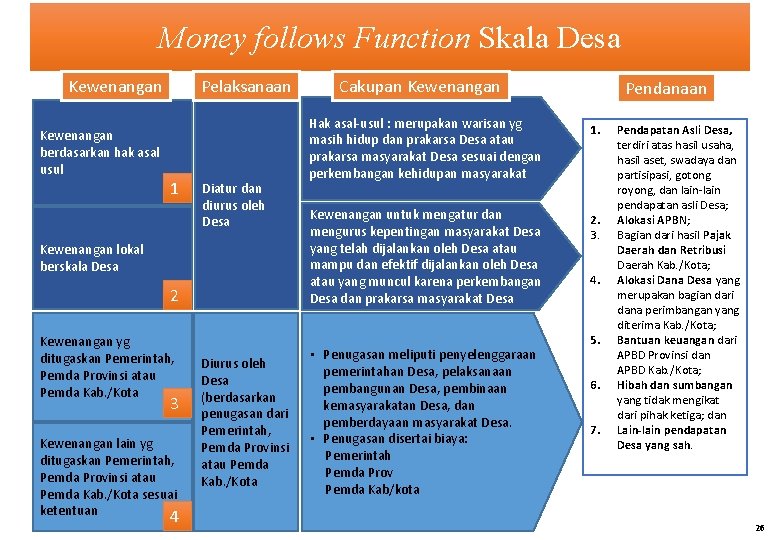 Money follows Function Skala Desa Kewenangan berdasarkan hak asal usul Pelaksanaan 1 Diatur dan