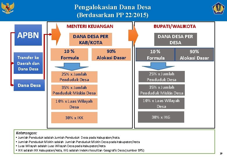 Pengalokasian Dana Desa (Berdasarkan PP 22/2015) APBN Transfer ke Daerah dan Dana Desa MENTERI