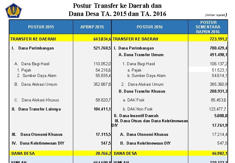 Postur Transfer ke Daerah dan Dana Desa TA. 2015 dan TA. 2016 POSTUR 2015