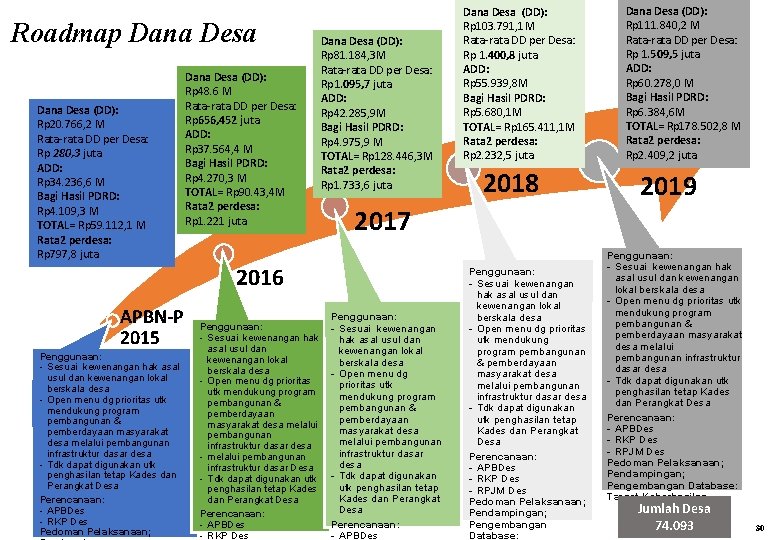 Roadmap Dana Desa (DD): Rp 20. 766, 2 M Rata-rata DD per Desa: Rp