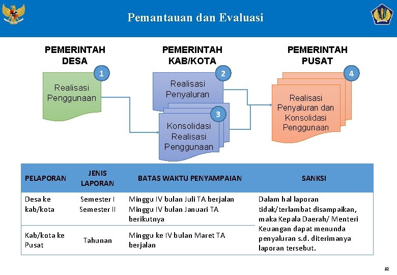 Pemantauan dan Evaluasi PEMERINTAH DESA 1 Realisasi Penggunaan PEMERINTAH KAB/KOTA 2 Realisasi Penyaluran 3