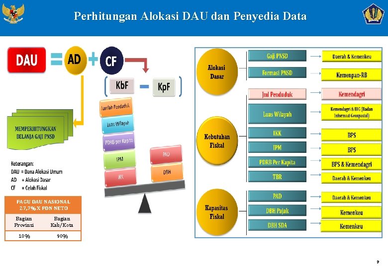 Perhitungan Alokasi DAU dan Penyedia Data PAGU DAU NASIONAL 27, 7% X PDN NETO