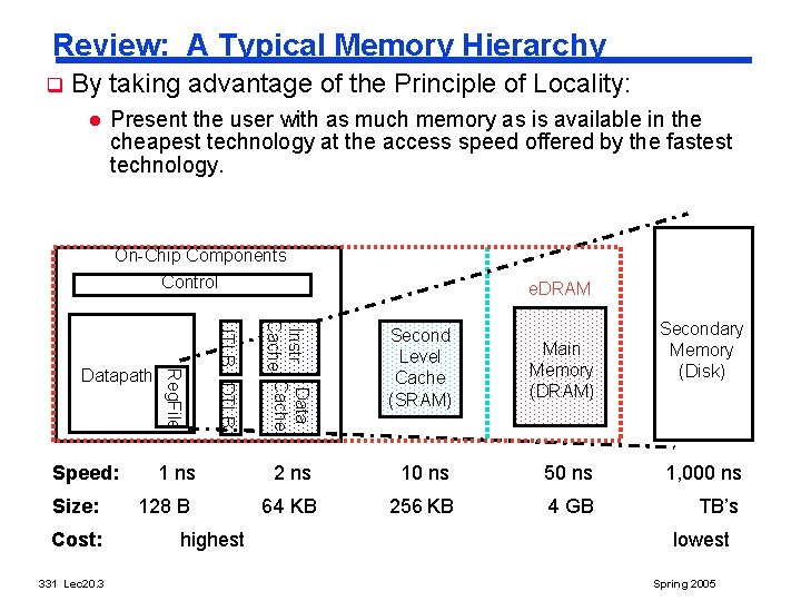 Review: A Typical Memory Hierarchy q By taking advantage of the Principle of Locality: