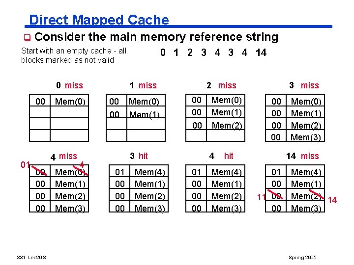 Direct Mapped Cache q Consider the main memory reference string Start with an empty