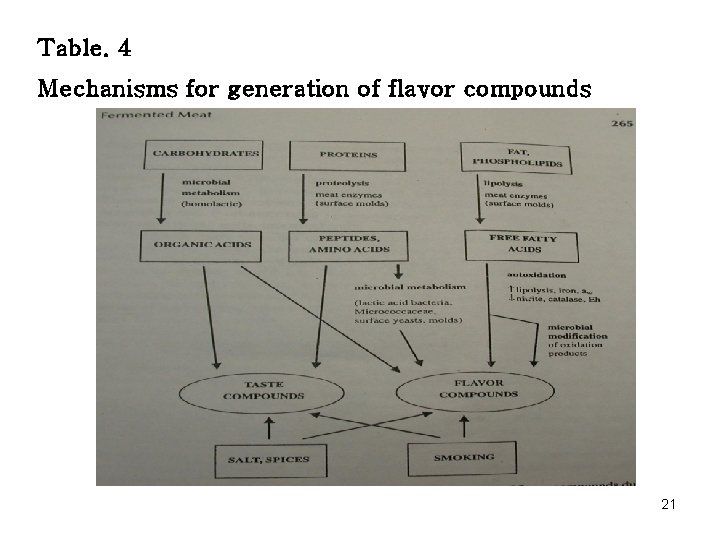 Table. 4 Mechanisms for generation of flavor compounds 21 