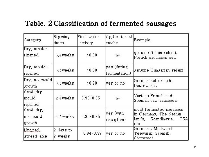 Table. 2 Classification of fermented sausages 6 
