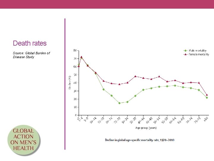 Death rates Source: Global Burden of Disease Study 