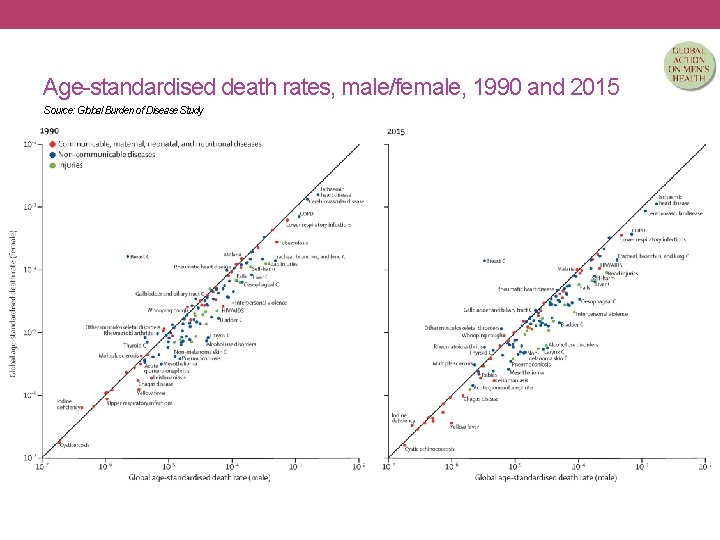 Age-standardised death rates, male/female, 1990 and 2015 Source: Global Burden of Disease Study 