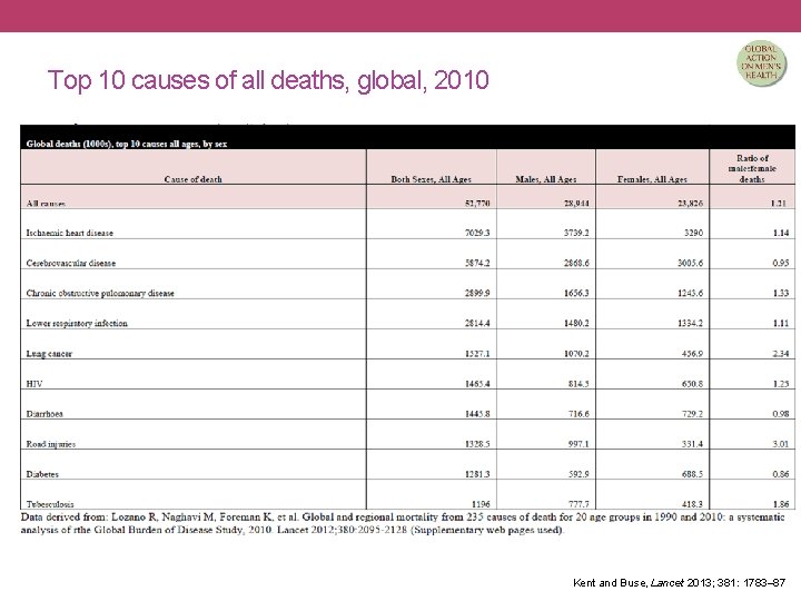 Top 10 causes of all deaths, global, 2010 Kent and Buse, Lancet 2013; 381: