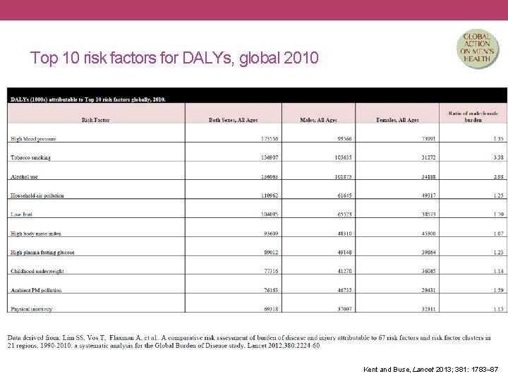 Top 10 risk factors for DALYs, global 2010 Kent and Buse, Lancet 2013; 381: