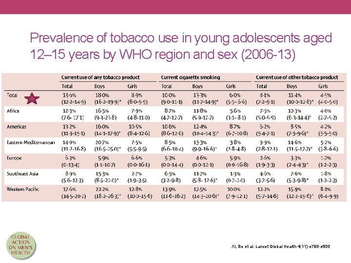 Prevalence of tobacco use in young adolescents aged 12– 15 years by WHO region