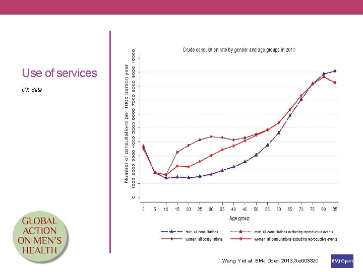 Use of services UK data Wang Y et al. BMJ Open 2013; 3: e