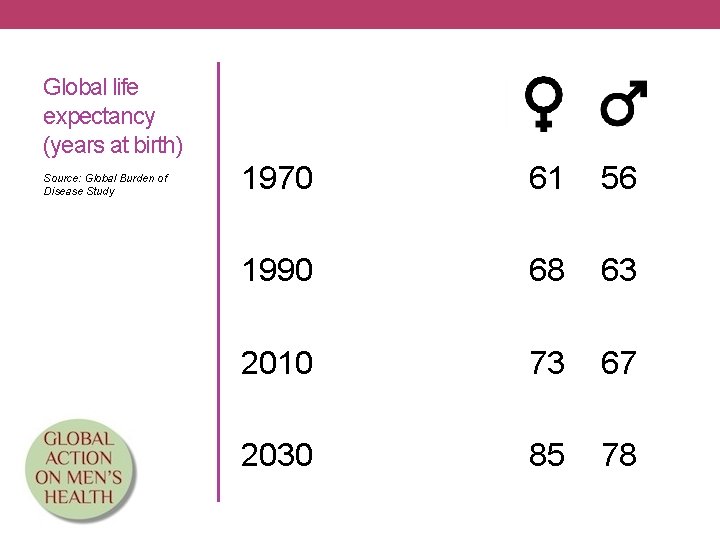 Global life expectancy (years at birth) Source: Global Burden of Disease Study 1970 61