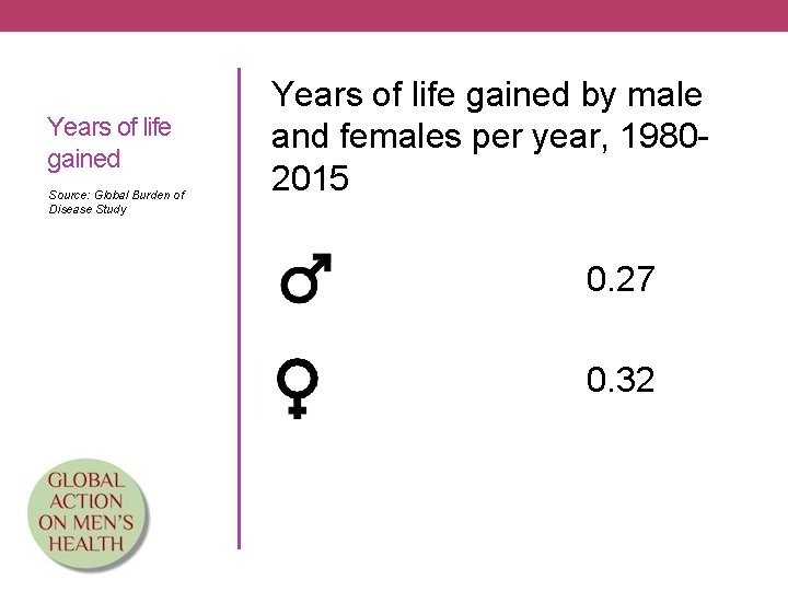 Years of life gained Source: Global Burden of Disease Study Years of life gained