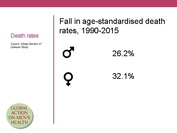 Death rates Fall in age-standardised death rates, 1990 -2015 Source: Global Burden of Disease