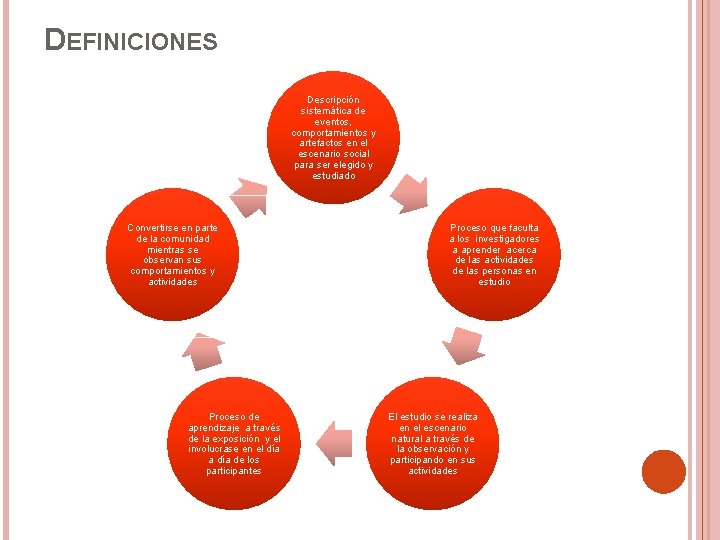 DEFINICIONES Descripción sistemática de eventos, comportamientos y artefactos en el escenario social para ser