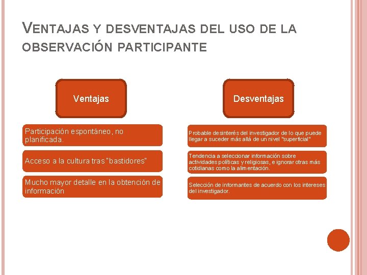 VENTAJAS Y DESVENTAJAS DEL USO DE LA OBSERVACIÓN PARTICIPANTE Ventajas Desventajas Participación espontáneo, no