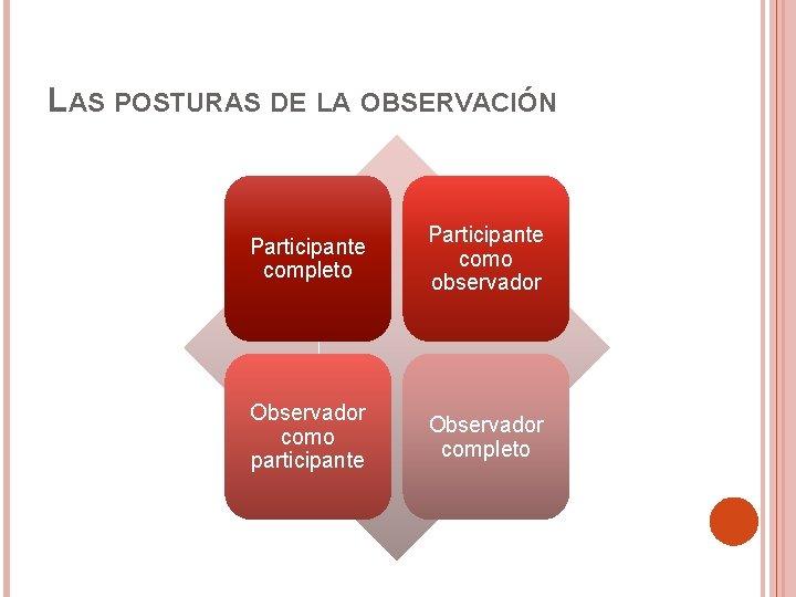 LAS POSTURAS DE LA OBSERVACIÓN Participante completo Participante como observador Observador como participante Observador