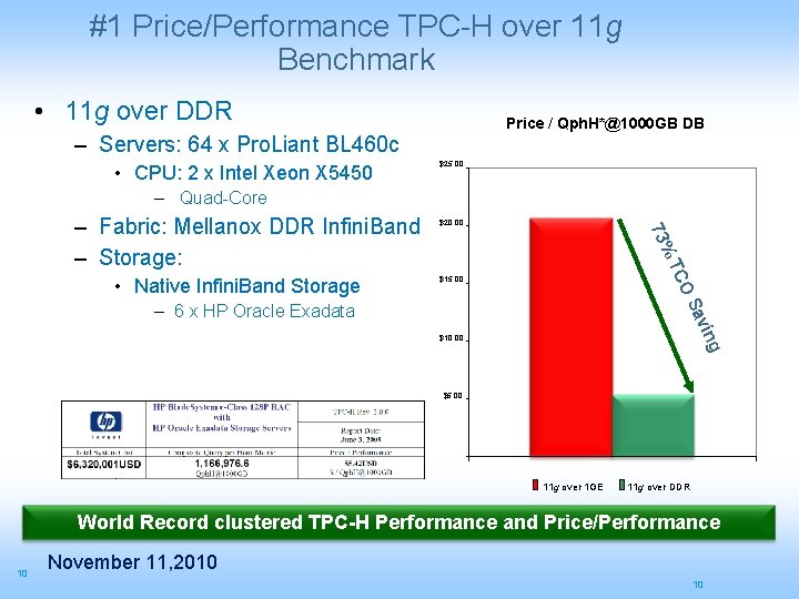 #1 Price/Performance TPC-H over 11 g Benchmark • 11 g over DDR Price /