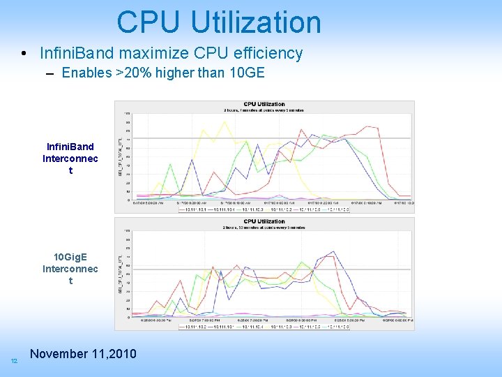 CPU Utilization • Infini. Band maximize CPU efficiency – Enables >20% higher than 10