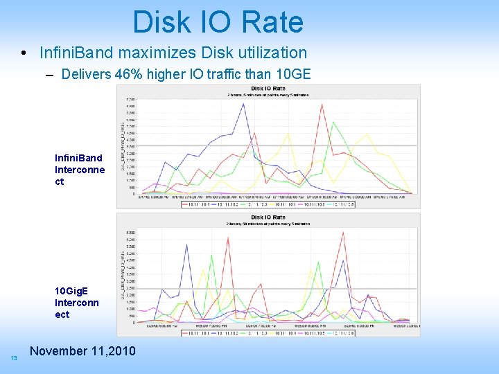 Disk IO Rate • Infini. Band maximizes Disk utilization – Delivers 46% higher IO