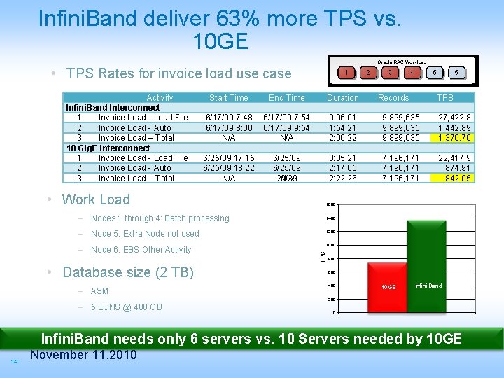 Infini. Band deliver 63% more TPS vs. 10 GE • TPS Rates for invoice