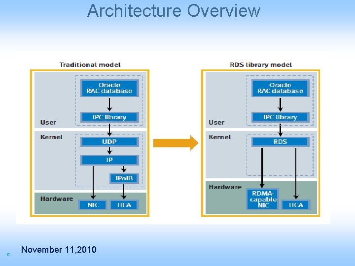 Architecture Overview 9 November 11, 2010 