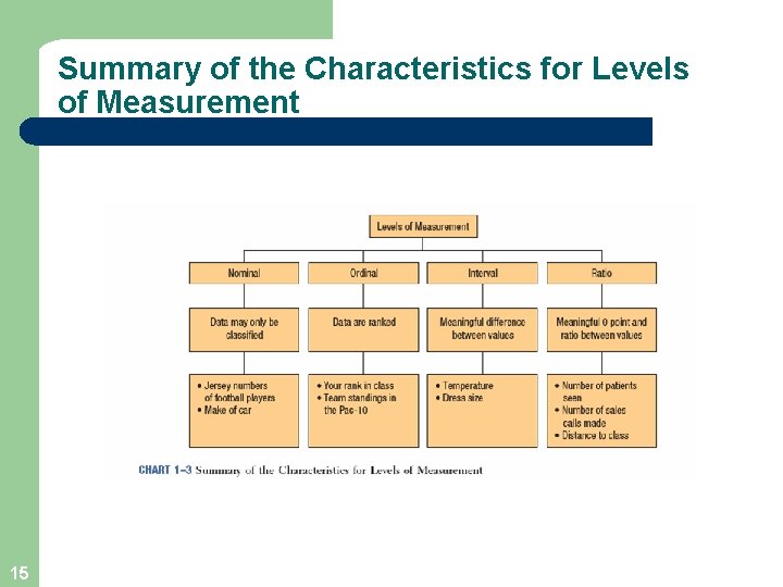 Summary of the Characteristics for Levels of Measurement 15 