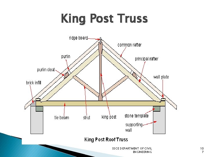 King Post Truss SSCE DEPARTMENT OF CIVIL ENGINEERING 10 7 