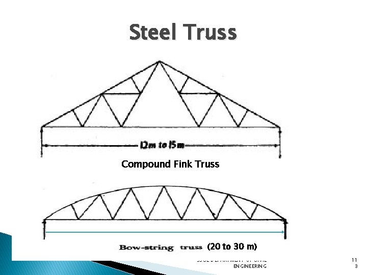 Steel Truss Compound Fink Truss (20 to 30 m) SSCE DEPARTMENT OF CIVIL ENGINEERING