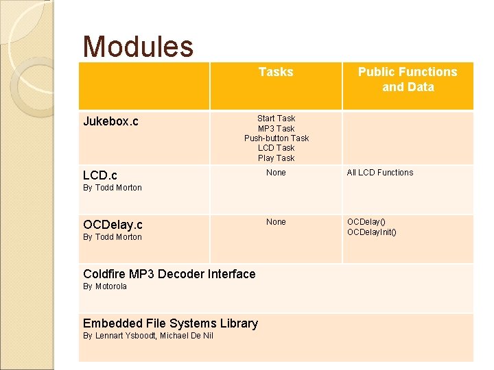 Modules Tasks Jukebox. c Public Functions and Data Start Task MP 3 Task Push-button