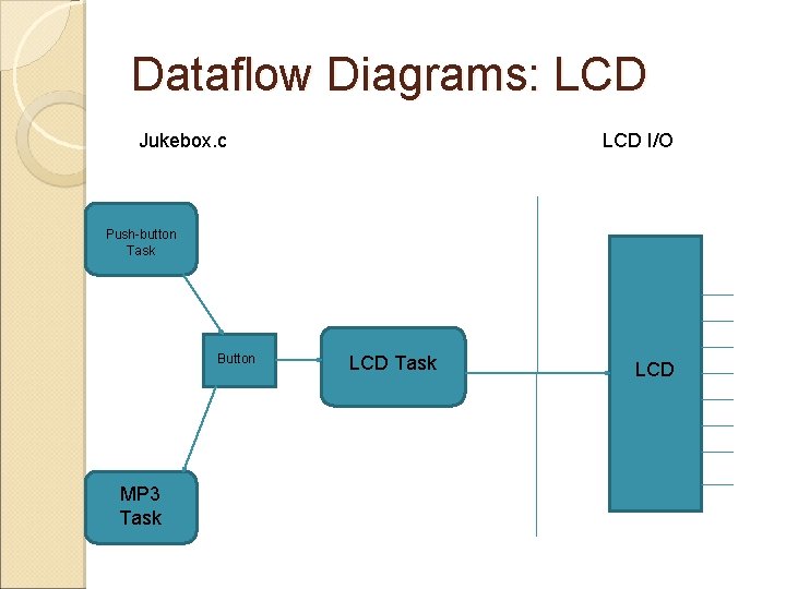 Dataflow Diagrams: LCD Jukebox. c LCD I/O Push-button Task Button MP 3 Task LCD