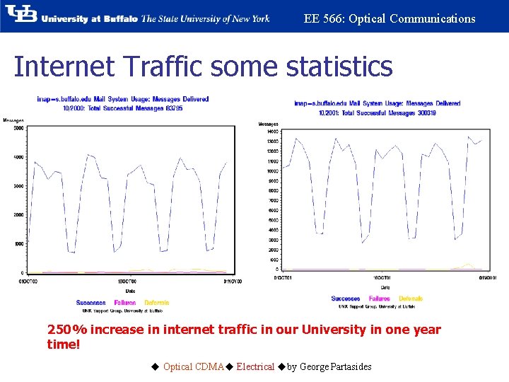 EE 566: Optical Communications Internet Traffic some statistics 250% increase in internet traffic in