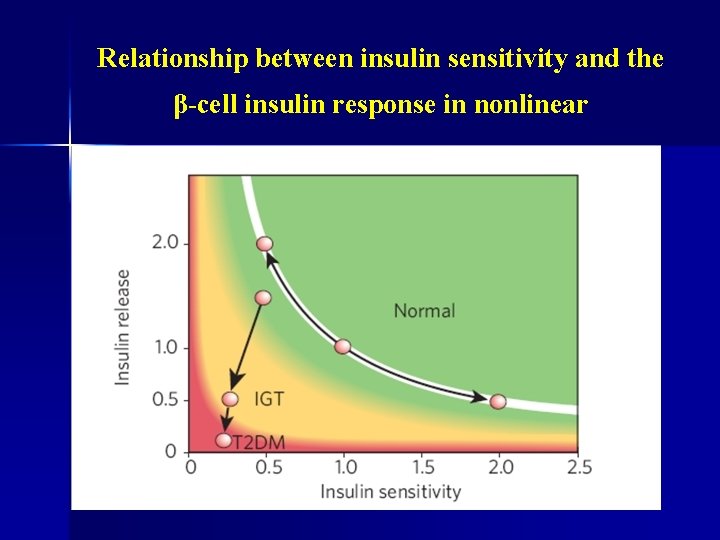 Relationship between insulin sensitivity and the β-cell insulin response in nonlinear 