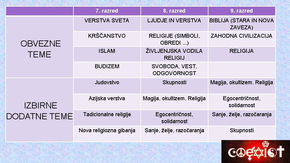  OBVEZNE TEME IZBIRNE DODATNE TEME 7. razred 8. razred 9. razred VERSTVA SVETA