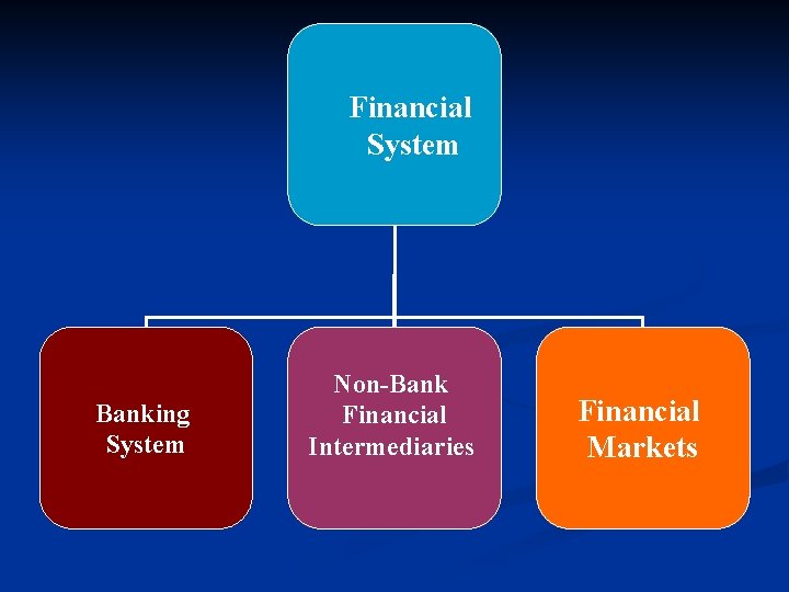 Financial System Banking System Non-Bank Financial Intermediaries Financial Markets 