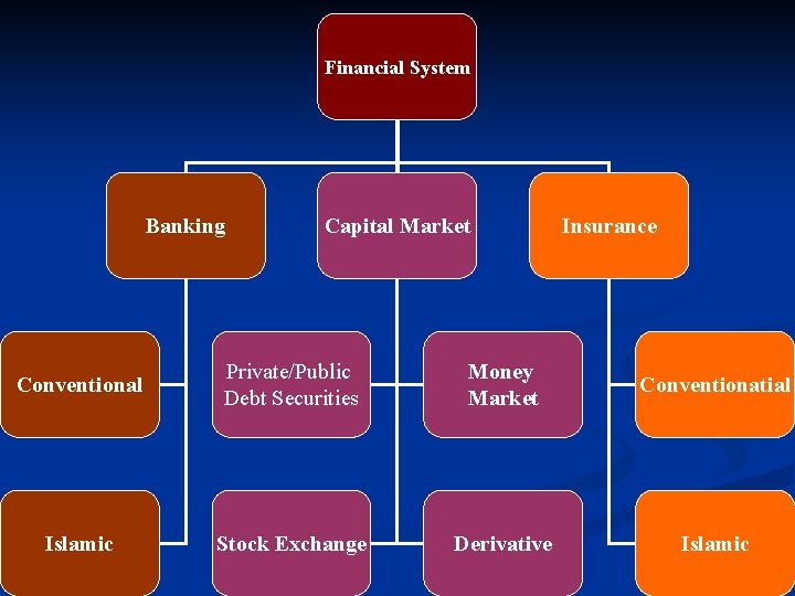 Financial System Banking Capital Market Insurance Conventional Private/Public Debt Securities Money Market Conventionatial Islamic