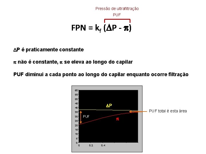 Pressão de ultrafiltração PUF FPN = kf ( P - ) P é praticamente