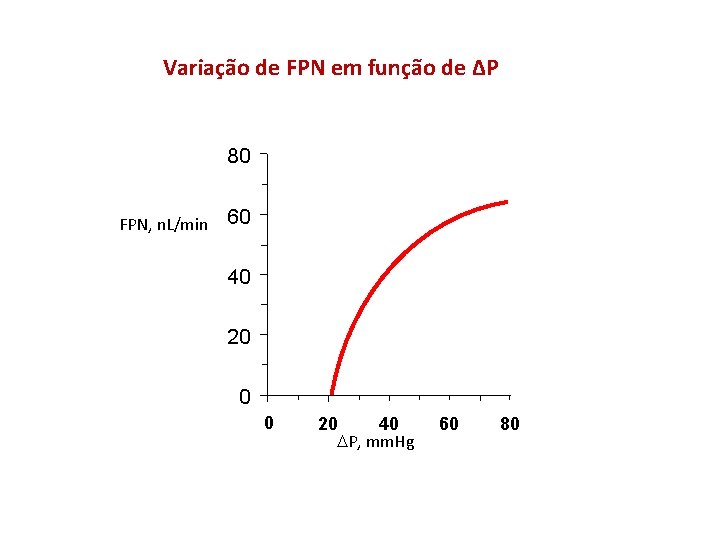 Variação de FPN em função de ΔP 80 FPN, n. L/min 60 40 20